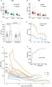 When high levels of ldh are seen during laboratory testing, it may indicate a number of different pathologies, as the enzyme can be found originating what is a lactate dehydrogenase test used for? Proteomic And Metabolomic Investigation Of Covid 19 Patients With Elevated Serum Lactate Dehydrogenase Medrxiv