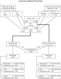 flow tree for prevalence diagnosis and medication