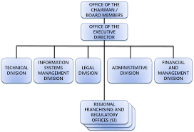 Organizational Chart Ltfrb