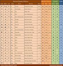 Having survived centuries of history, it was finally revived as a modern language over 150 years ago, and today is . Hebrew Alphabet Chart Hebraeische Alphabets Tabelle Tabelle Alphabet Spruche