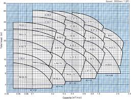 pump selection monoblock pump selection chart