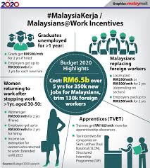 Malaysia announced its 2020 budget (the budget) on 11 october 2019. So What Was Budget 2020 All About