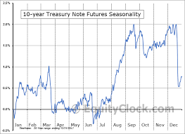 10 Year U S Treasury Notes Futures Ty Seasonal Chart