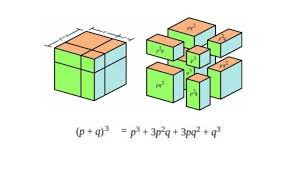 A Visual Proof Of The Cubic Binomial Formula P Q P 3pq 3p Q Q Mathematics Rubiks Cube Visual