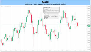 Gold Traders Sidelined Awaiting Next Bullish Breakout