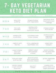 The vegan keto food list. Keto Diet For Vegetarians Beginners Guide