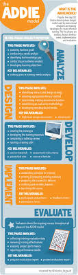 The Addie Model Template Diagram With Examples Brandongaille Com Instructional Design Training Design Instructional Technology