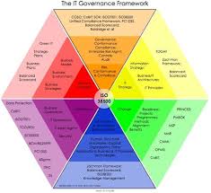 What Is It Governance Enterprise Architecture Business Analysis Risk Management