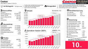 Um zu ermitteln, welche aktien das jetzt im moment sind. Costco Wholesale Aktie Analyse Alleaktien