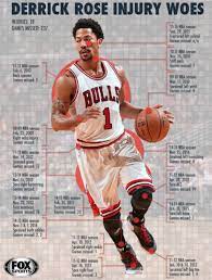 Injuries, injury, derrick rose, rj barrett, new york knicks. When Stars Burn Out The Tragedy Of Derrick Rose By Raman Mama Sportsraid Medium