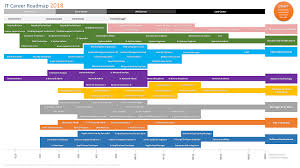 common it career paths roadmap visual itcareerquestions