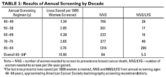 Image result for Number Needed to Screen
