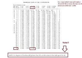 Independent Samples T Test By Hand Learn Math And Stats With Dr G