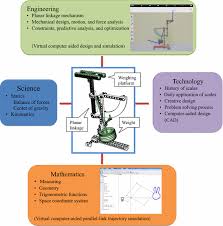 Where the purpose of the edp is to develop an innovative 26 examples of reverse engineering software engineers use the rep to identify and correct any security vulnerabilities in computer programs. How An Integrative Stem Curriculum Can Benefit Students In Engineering Design Practices Springerlink