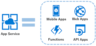 Create an azure web app. What Is Azure App Service Azure App Service Is A Collection Of By Garth Niblock Mymatetech