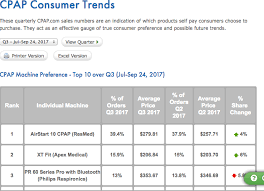 Breathe Deeply And Buy Resmed Resmed Inc Nyse Rmd