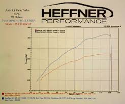 2009 Audi R8 V8 4 2 Dyno Results Graphs Hosepower