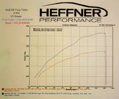 2009 Audi R8 V8 4 2 Dyno Results Graphs Hosepower