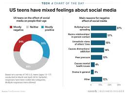 Half Of The Teens Who Think Social Media Has A Negative Effect On People Say It S Because Of Bullying Rumors Or Harm Social Media Teens Social Media Bullying