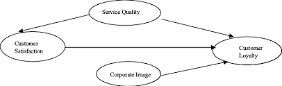 Service quality measures how well a service is delivered, compared to customer expectations. Relationship Among Service Quality Customer Satisfaction Image And Download Scientific Diagram