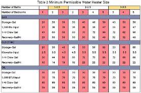 Check spelling or type a new query. Sizing Water Heaters
