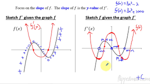 Calculus Ab/Bc – 5.8 Sketching Graphs Of Functions And Their Derivatives -  Youtube