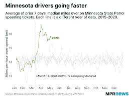 954 years, 8 months, 13 days. Pandemic Brings Fewer Drivers More Speeding To Minnesota Highways Mpr News