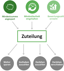 Hartz iv leistungen werden auf das konto des leistungsberechtigten überwiesen. Zuteilung Bausparvertrag Alle Optionen Bei Zuteilungsreife