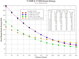 19 unmistakable 22 250 drop chart