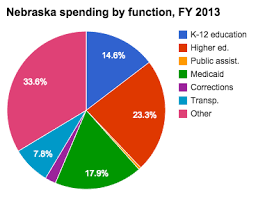 medicaid spending in nebraska ballotpedia