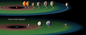 Il sistema solare è composto da otto pianeti venere è il pianeta con l'orbita che risulta maggiormente circolare, con un'orbita che varia solo di 1,5 milioni di. Ecco Perche Nel Sistema Solare C E Una Sola Terra Colpa Di Giove La Repubblica