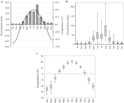 Assessment Of Early Survival And Growth Of Planted Scots