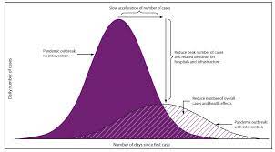 Coronavirus What Is Flattening The Curve And Will It Work Live Science
