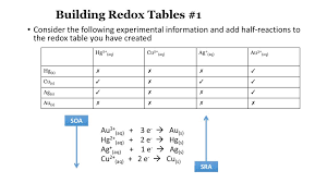 Electrochemistry Redox Reactions Ppt Download