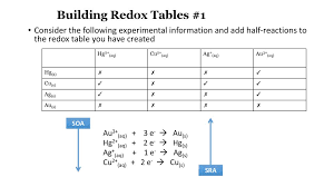 electrochemistry redox reactions ppt download