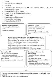 Orang yang mempunyai hiv boleh dikatakan mempunyai aids jika bilangan sel cd4 di dalam badannya virus hiv ditularkan dari satu orang ke orang lain melalui pertukaran cecair badan, contohnya melalui air. Kualitas Pelayanan Kesehatan Pada Penderita Hiv Aids Di Rumah Sakit Abdul Moeloek Bandar Lampung
