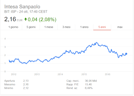 Il 2019 è stata la prima volta che banco bpm ha distribuito gli utili in seguito alla fusione: Azioni Intesa Sanpaolo Quotazioni 2021 Conviene Comprare