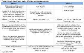 Tax preparation service in petaling jaya, malaysia. Return Of The Sst Borneo Post Online