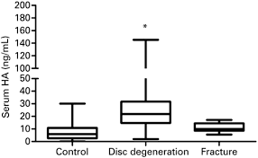 Scielo Brasil Inflammatory Biomarkers In Sera Of Patients With Intervertebral Disc Degeneration Inflammatory Biomarkers In Sera Of Patients With Intervertebral Disc Degeneration