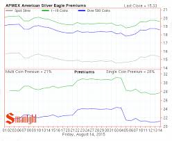 Apmex American Silver Eagle Premiums Smaulgld