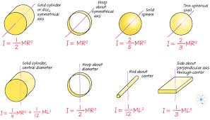 Comparing Moments Of Inertia For Common Objects W Diagrams