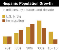 facts on latinos in america pew research center