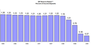 The sif has merged with the dif. Problem Bank List Grows Deposit Insurance Fund Dif Running On Empty