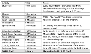 Maximizing Practice Time With Minimum Effort And Maximizing