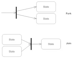 What Is The Best Way To Create A State Diagram For A Banking