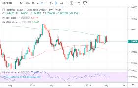 Pound Canadian Dollar Forecast Short Term Trend Flips