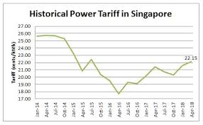 Business Electricity Rates And Unit Prices Per Kwh 2019