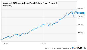 Welcome to the new quote page. Real Time Stock Quotes Vfiax 10 Most Popular Stocks Funds And Etfs Of 2019 Morningstar Dogtrainingobedienceschool Com