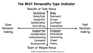 This free disc personality test lets you determine your disc type and personality profile quickly. The Best 2 Question Personality Test