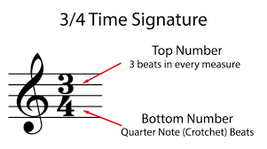It consists of two numbers on top of each other (a bit like a fraction in math, but without the line).the top number shows the number of beats in every measure (bar).the bottom number shows what type of beats they are. Time Signatures Music Theory Academy What Is A Time Signature